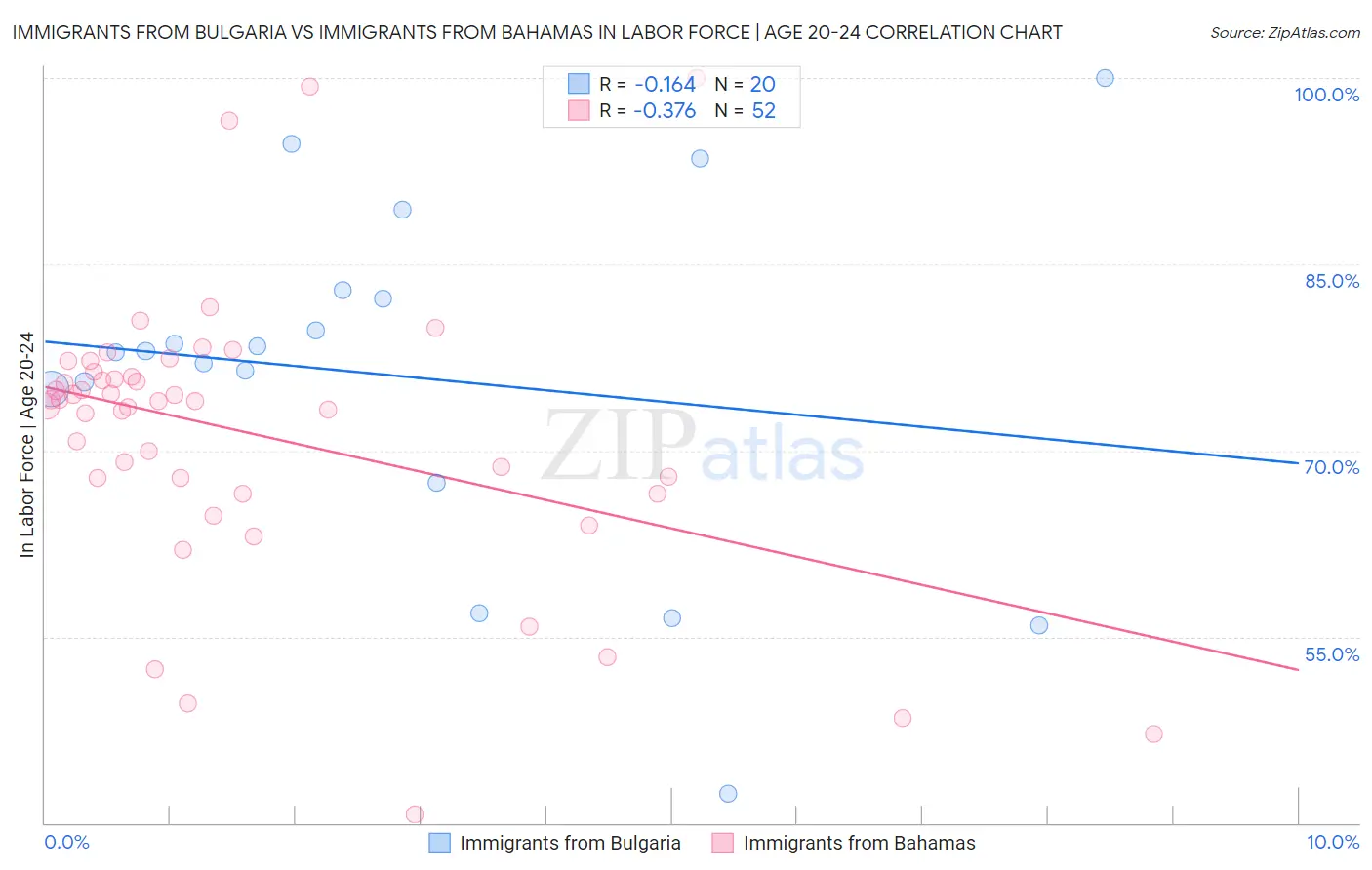 Immigrants from Bulgaria vs Immigrants from Bahamas In Labor Force | Age 20-24