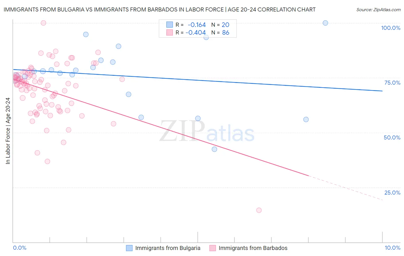 Immigrants from Bulgaria vs Immigrants from Barbados In Labor Force | Age 20-24
