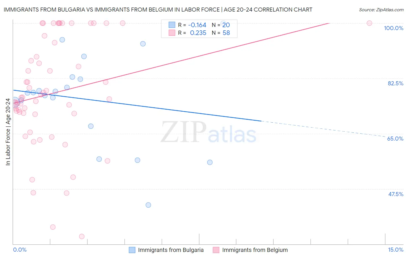 Immigrants from Bulgaria vs Immigrants from Belgium In Labor Force | Age 20-24