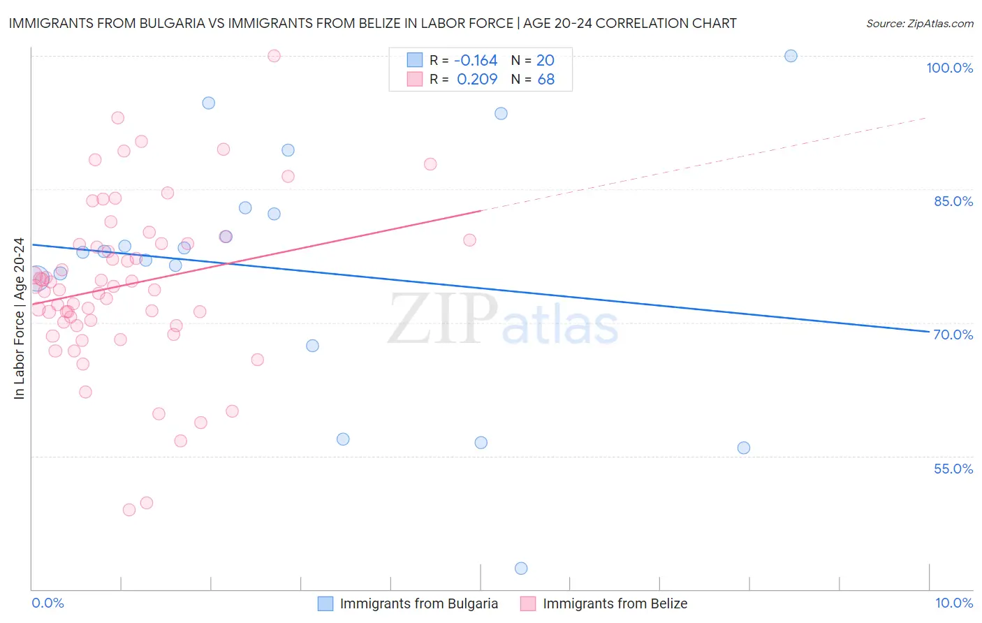 Immigrants from Bulgaria vs Immigrants from Belize In Labor Force | Age 20-24