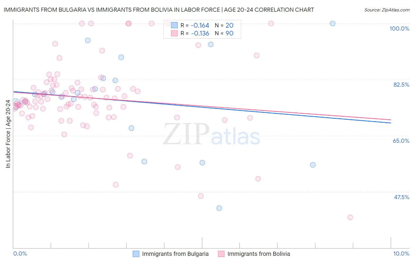 Immigrants from Bulgaria vs Immigrants from Bolivia In Labor Force | Age 20-24