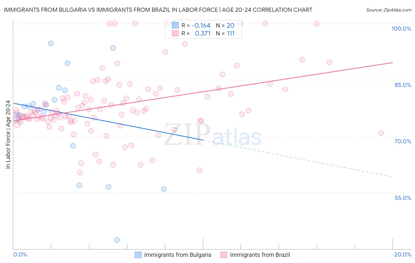 Immigrants from Bulgaria vs Immigrants from Brazil In Labor Force | Age 20-24