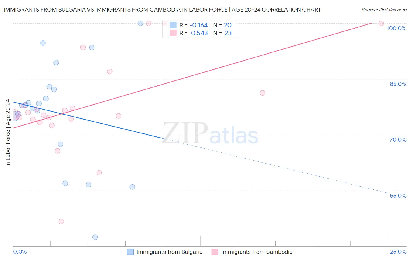 Immigrants from Bulgaria vs Immigrants from Cambodia In Labor Force | Age 20-24