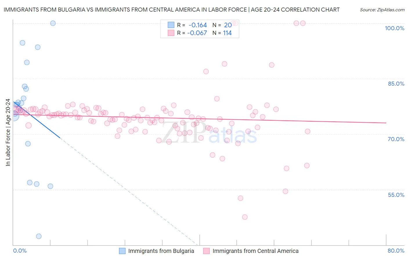 Immigrants from Bulgaria vs Immigrants from Central America In Labor Force | Age 20-24