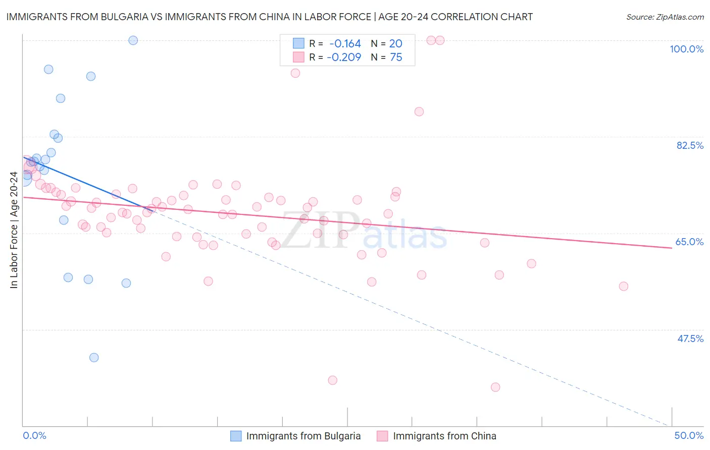 Immigrants from Bulgaria vs Immigrants from China In Labor Force | Age 20-24