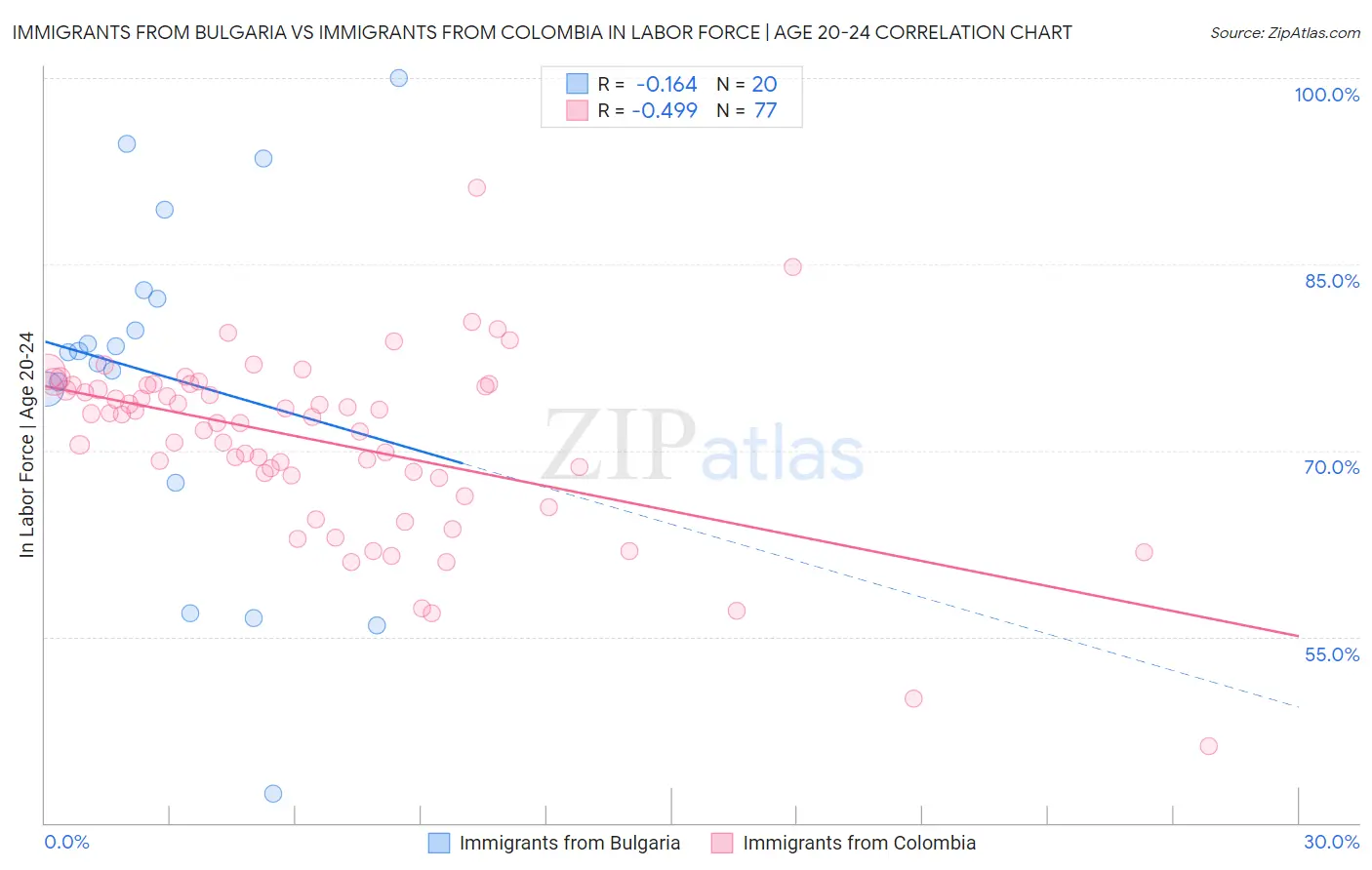 Immigrants from Bulgaria vs Immigrants from Colombia In Labor Force | Age 20-24