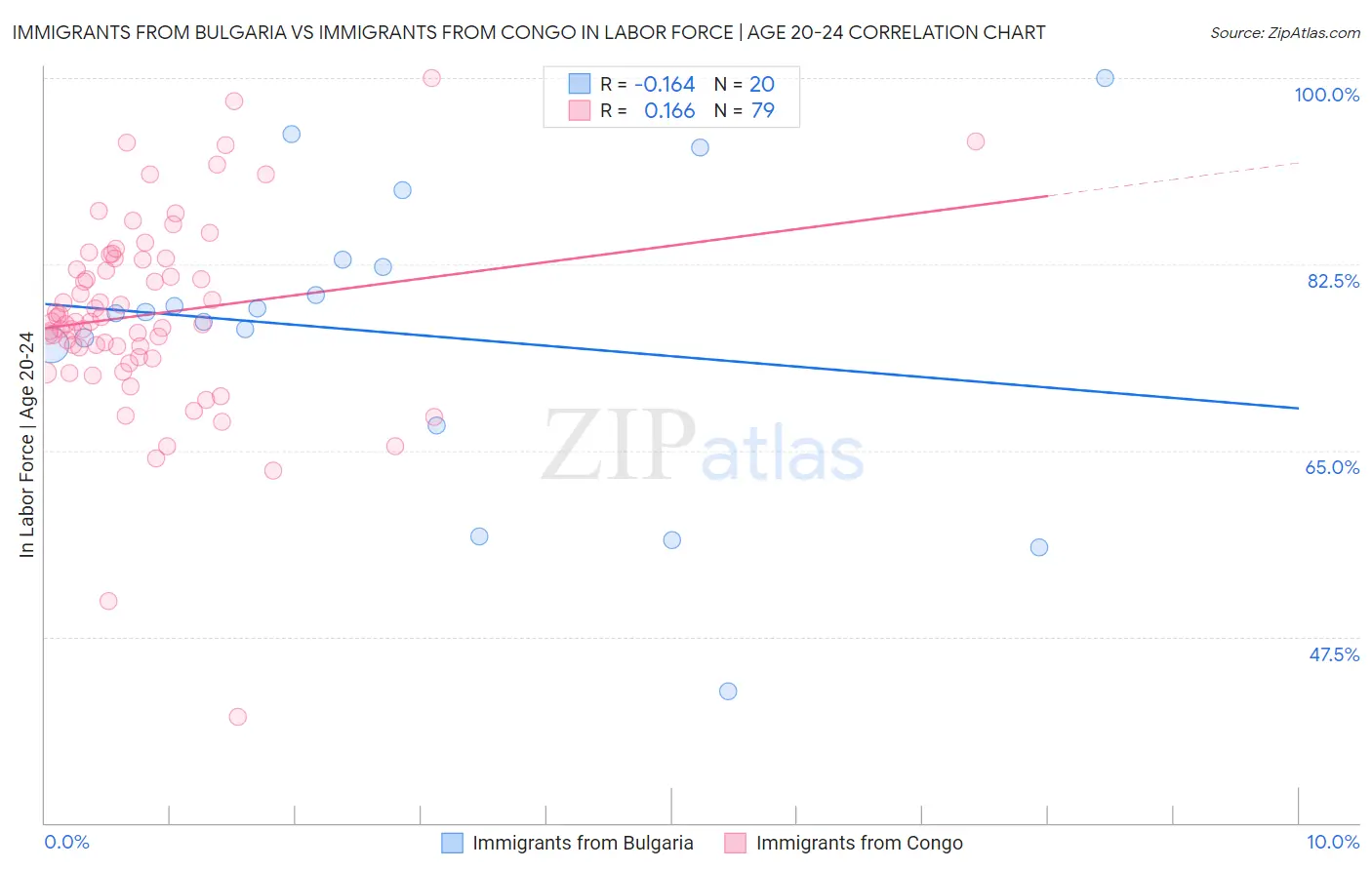 Immigrants from Bulgaria vs Immigrants from Congo In Labor Force | Age 20-24