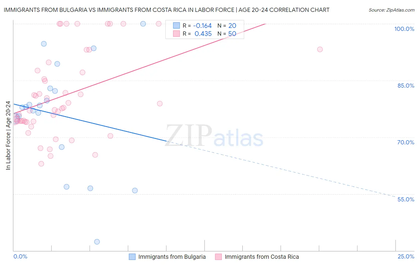 Immigrants from Bulgaria vs Immigrants from Costa Rica In Labor Force | Age 20-24