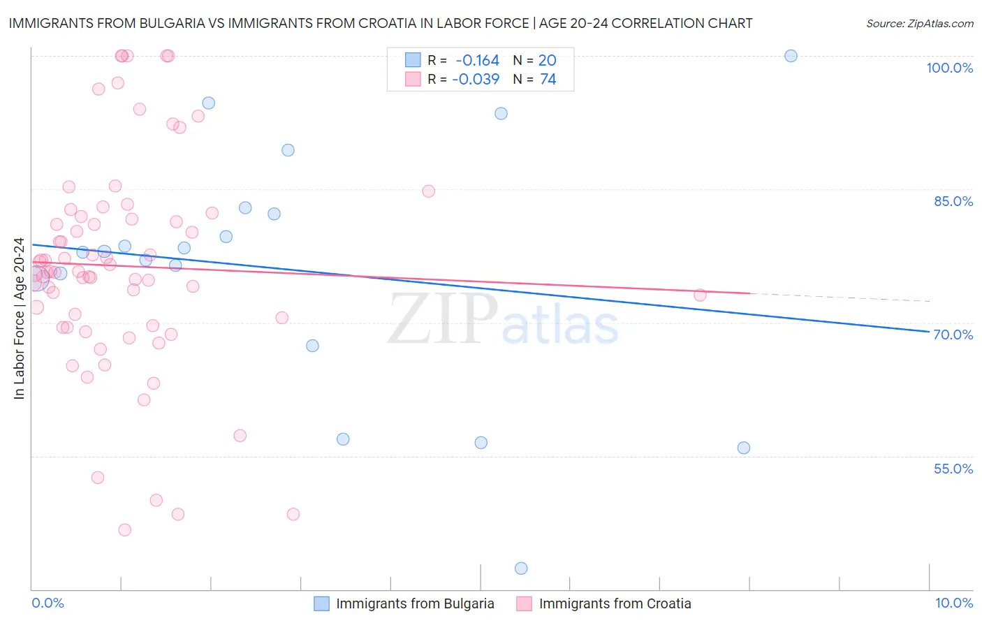 Immigrants from Bulgaria vs Immigrants from Croatia In Labor Force | Age 20-24