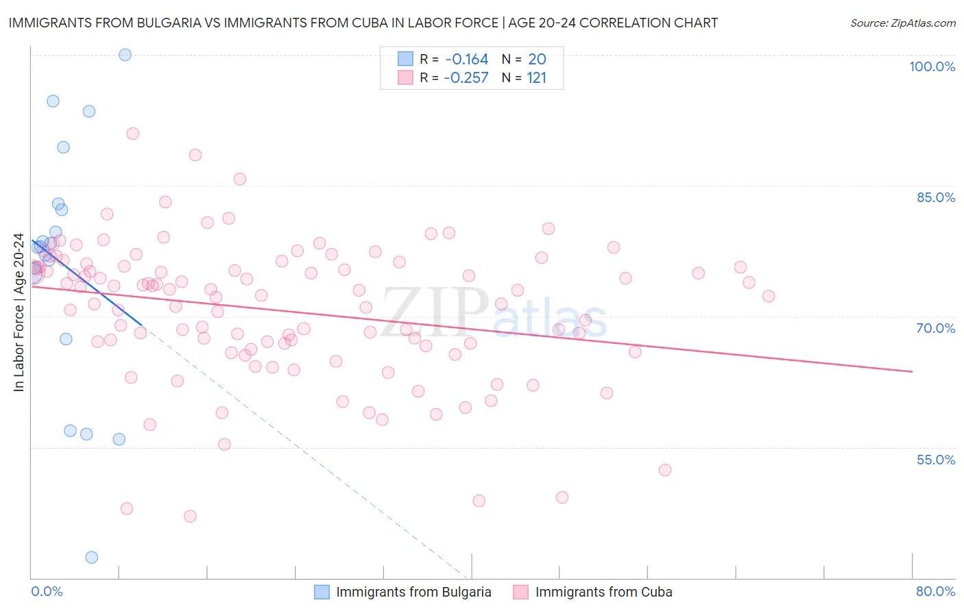 Immigrants from Bulgaria vs Immigrants from Cuba In Labor Force | Age 20-24