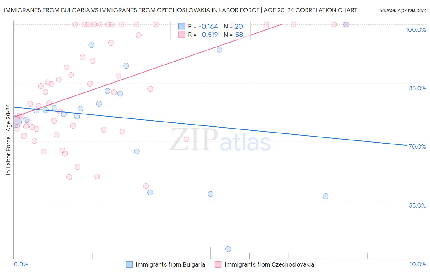 Immigrants from Bulgaria vs Immigrants from Czechoslovakia In Labor Force | Age 20-24