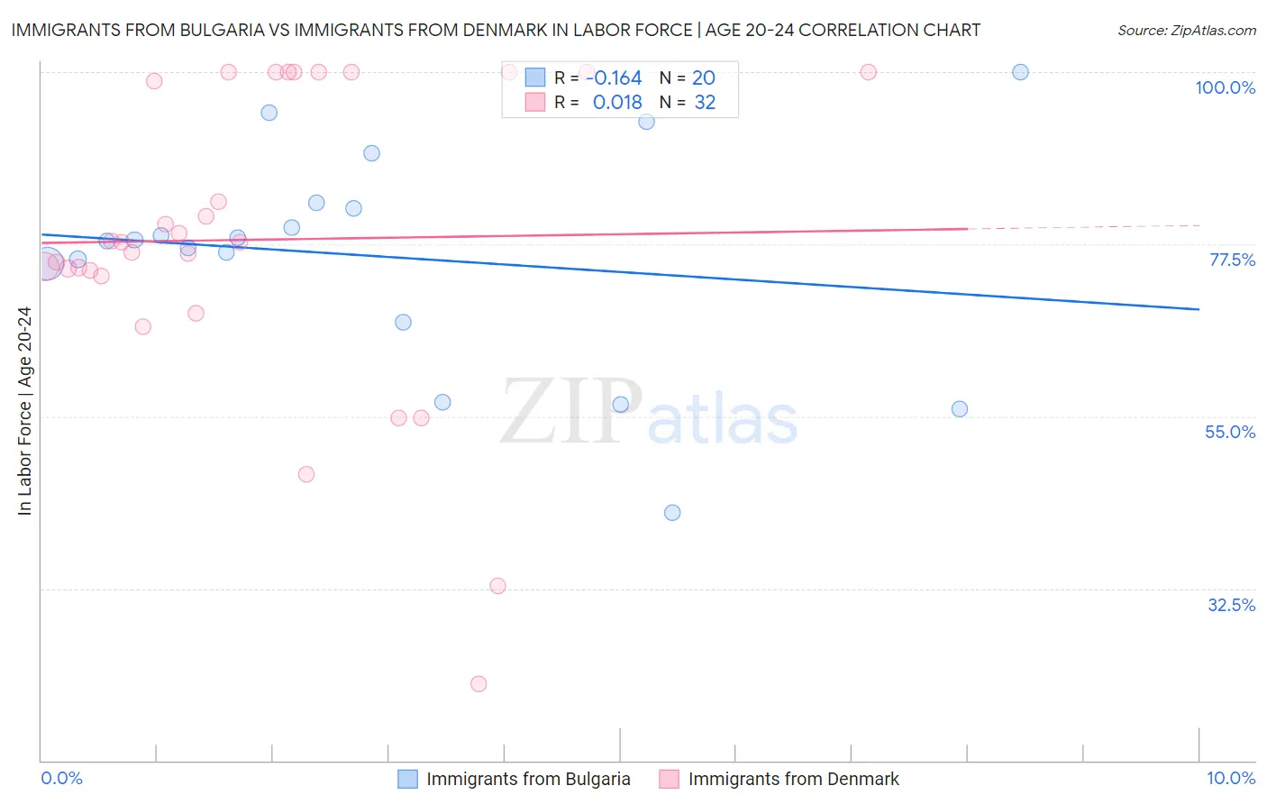 Immigrants from Bulgaria vs Immigrants from Denmark In Labor Force | Age 20-24