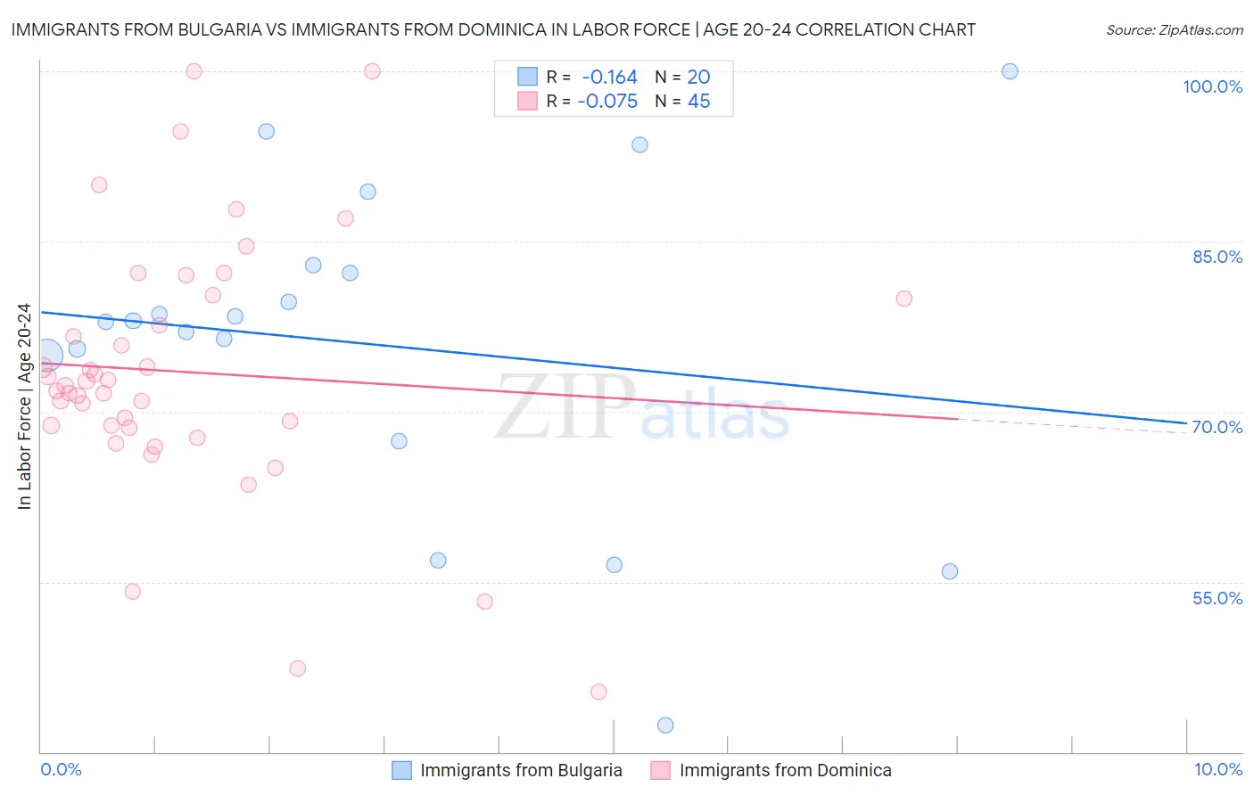 Immigrants from Bulgaria vs Immigrants from Dominica In Labor Force | Age 20-24