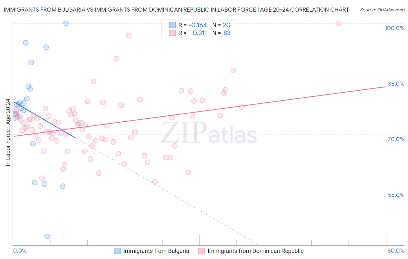 Immigrants from Bulgaria vs Immigrants from Dominican Republic In Labor Force | Age 20-24