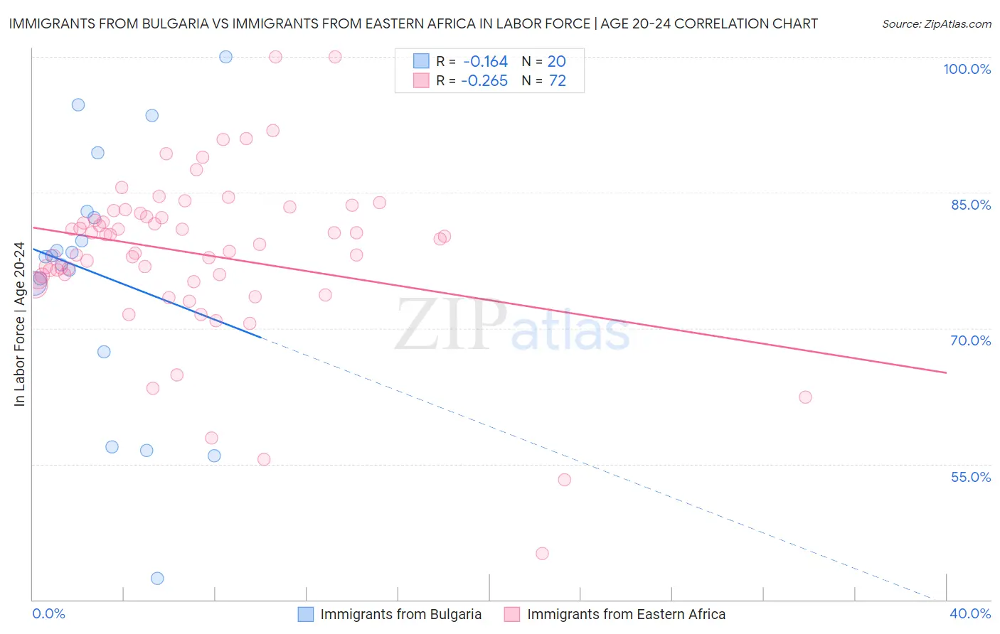 Immigrants from Bulgaria vs Immigrants from Eastern Africa In Labor Force | Age 20-24