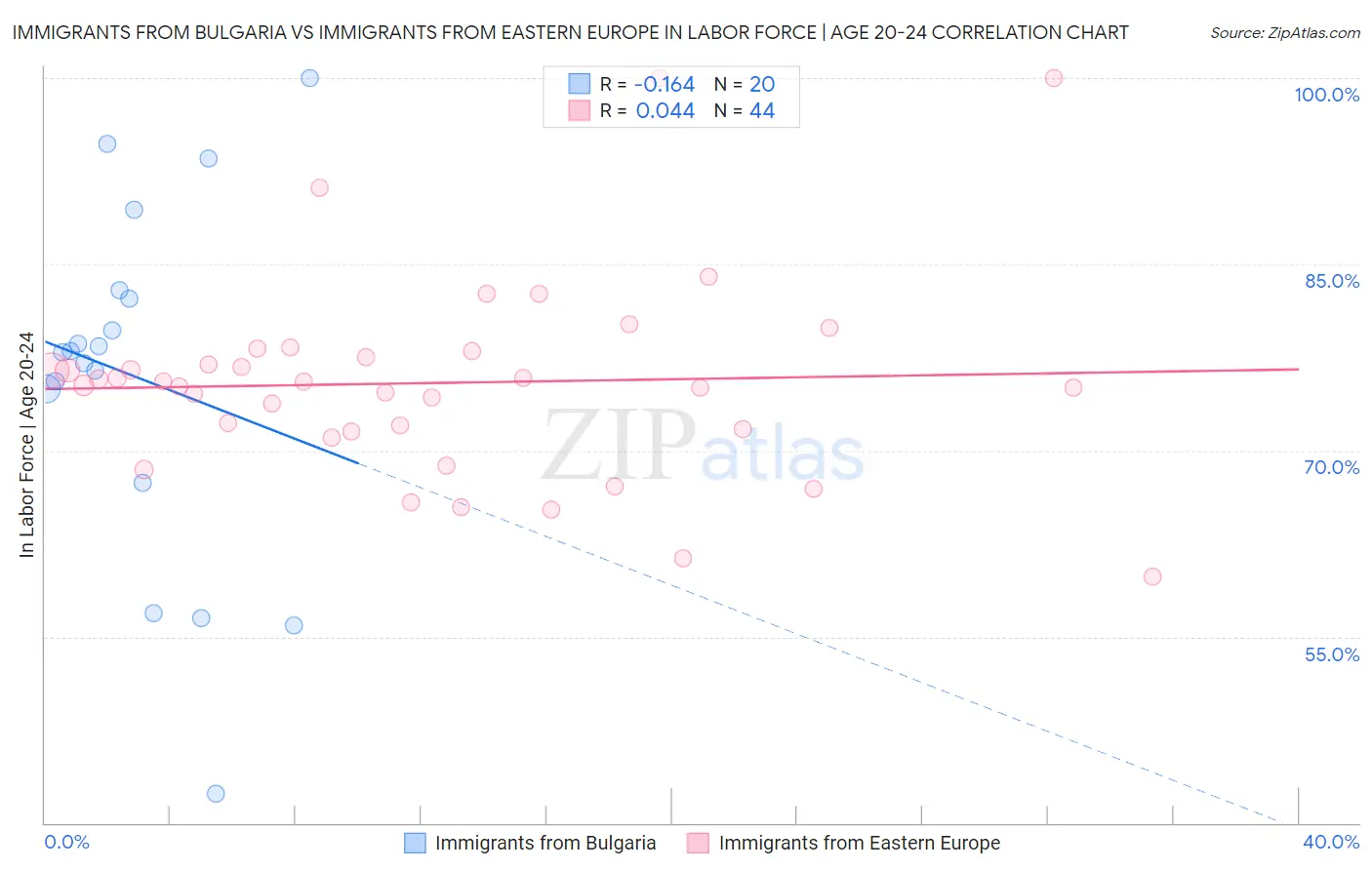 Immigrants from Bulgaria vs Immigrants from Eastern Europe In Labor Force | Age 20-24