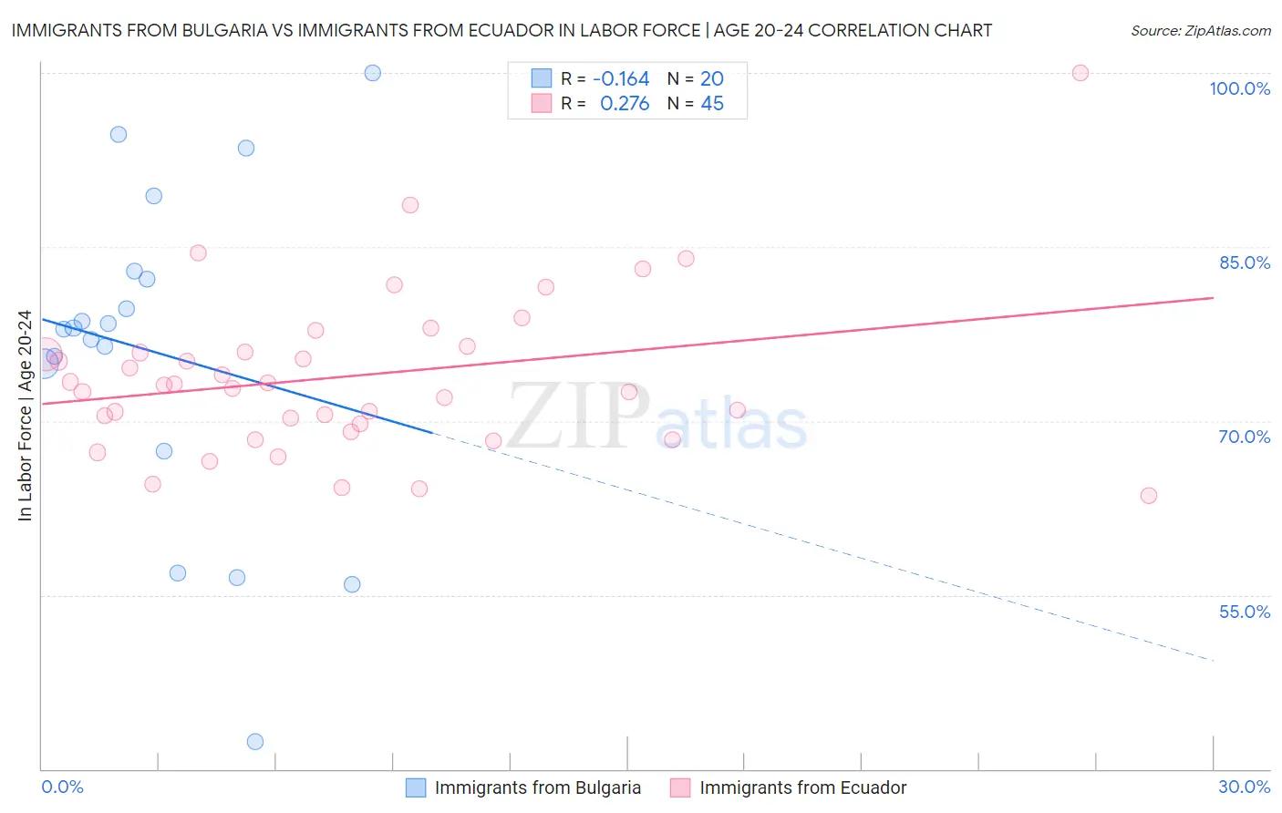 Immigrants from Bulgaria vs Immigrants from Ecuador In Labor Force | Age 20-24