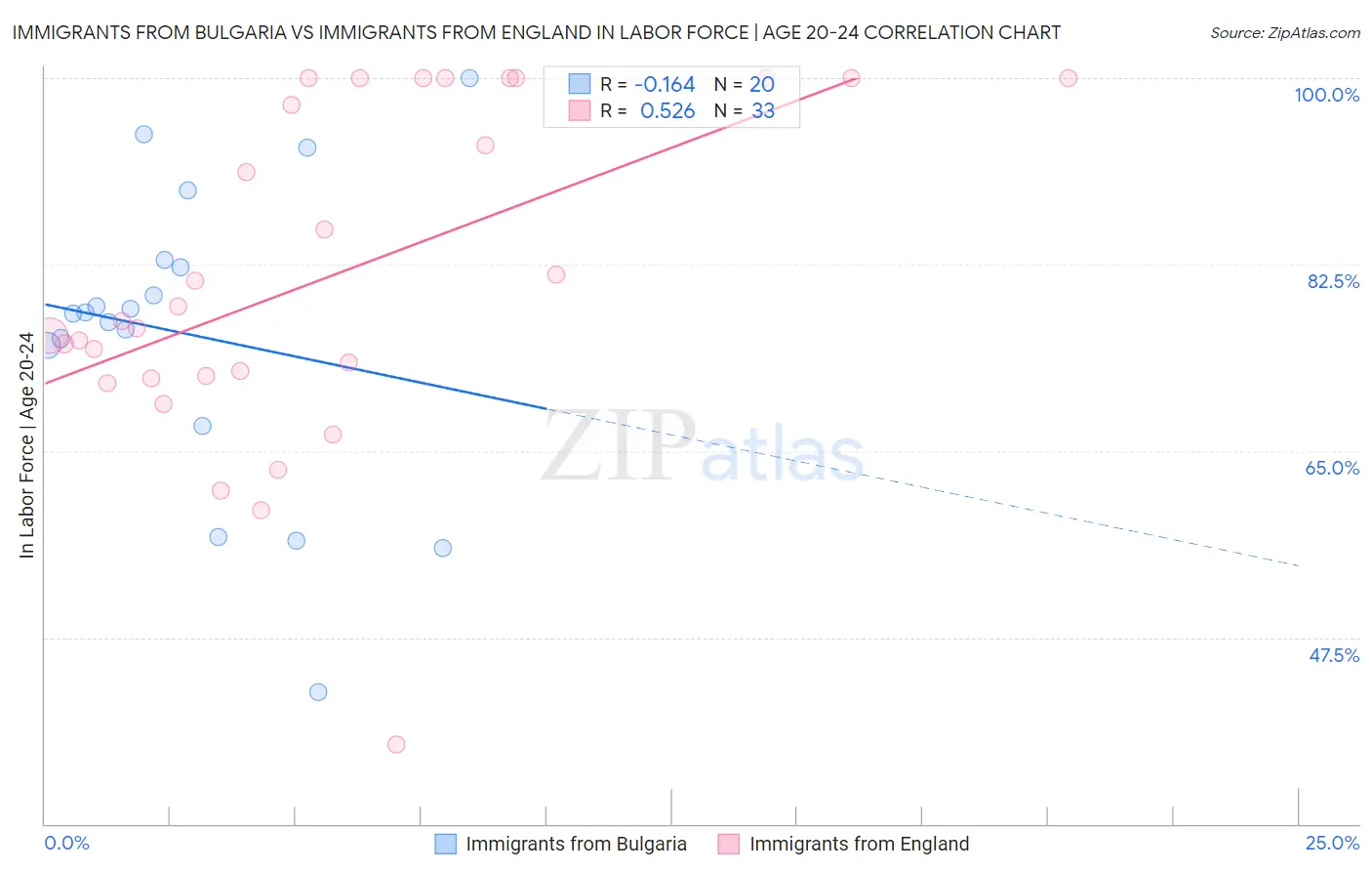 Immigrants from Bulgaria vs Immigrants from England In Labor Force | Age 20-24