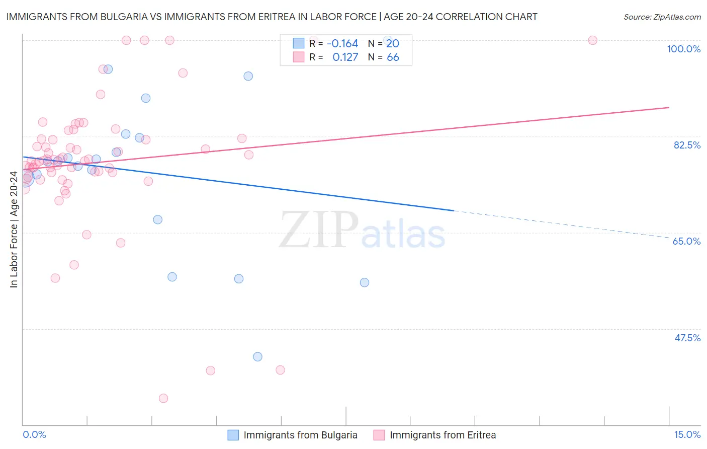 Immigrants from Bulgaria vs Immigrants from Eritrea In Labor Force | Age 20-24