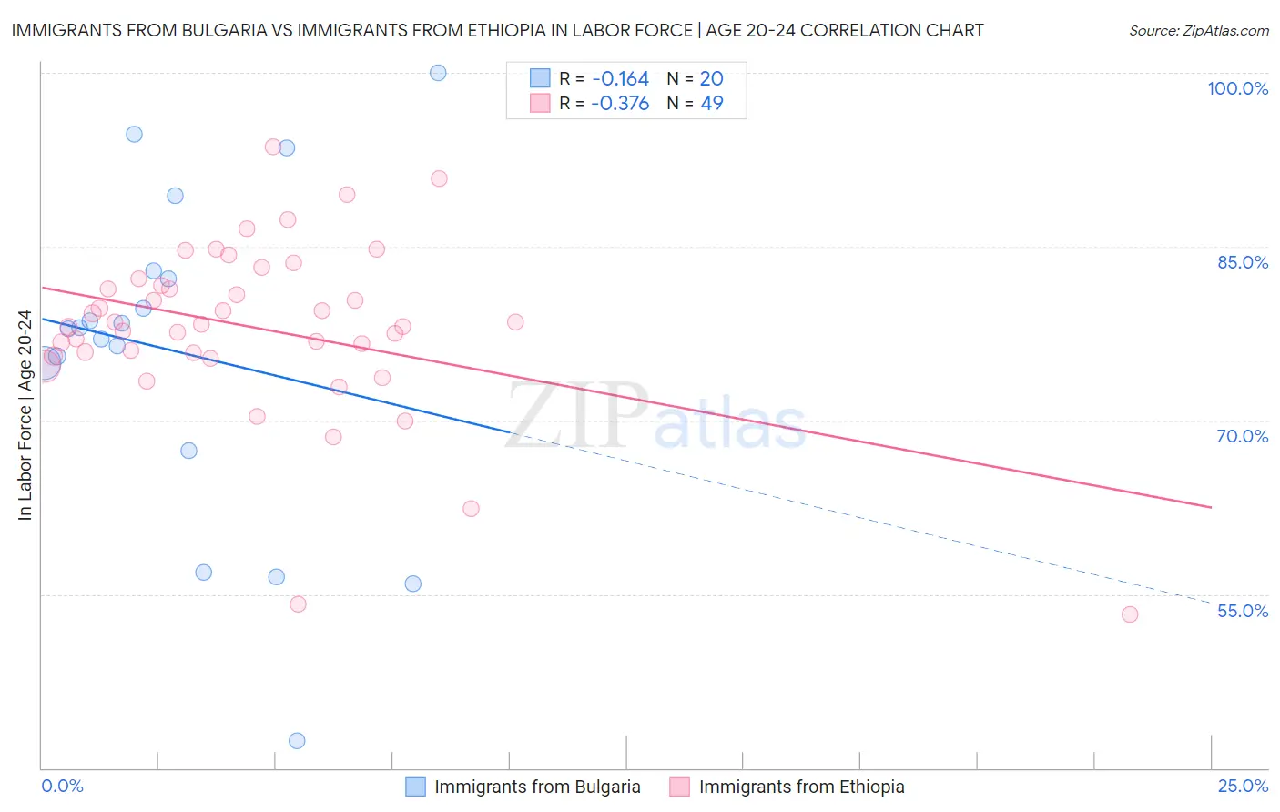 Immigrants from Bulgaria vs Immigrants from Ethiopia In Labor Force | Age 20-24