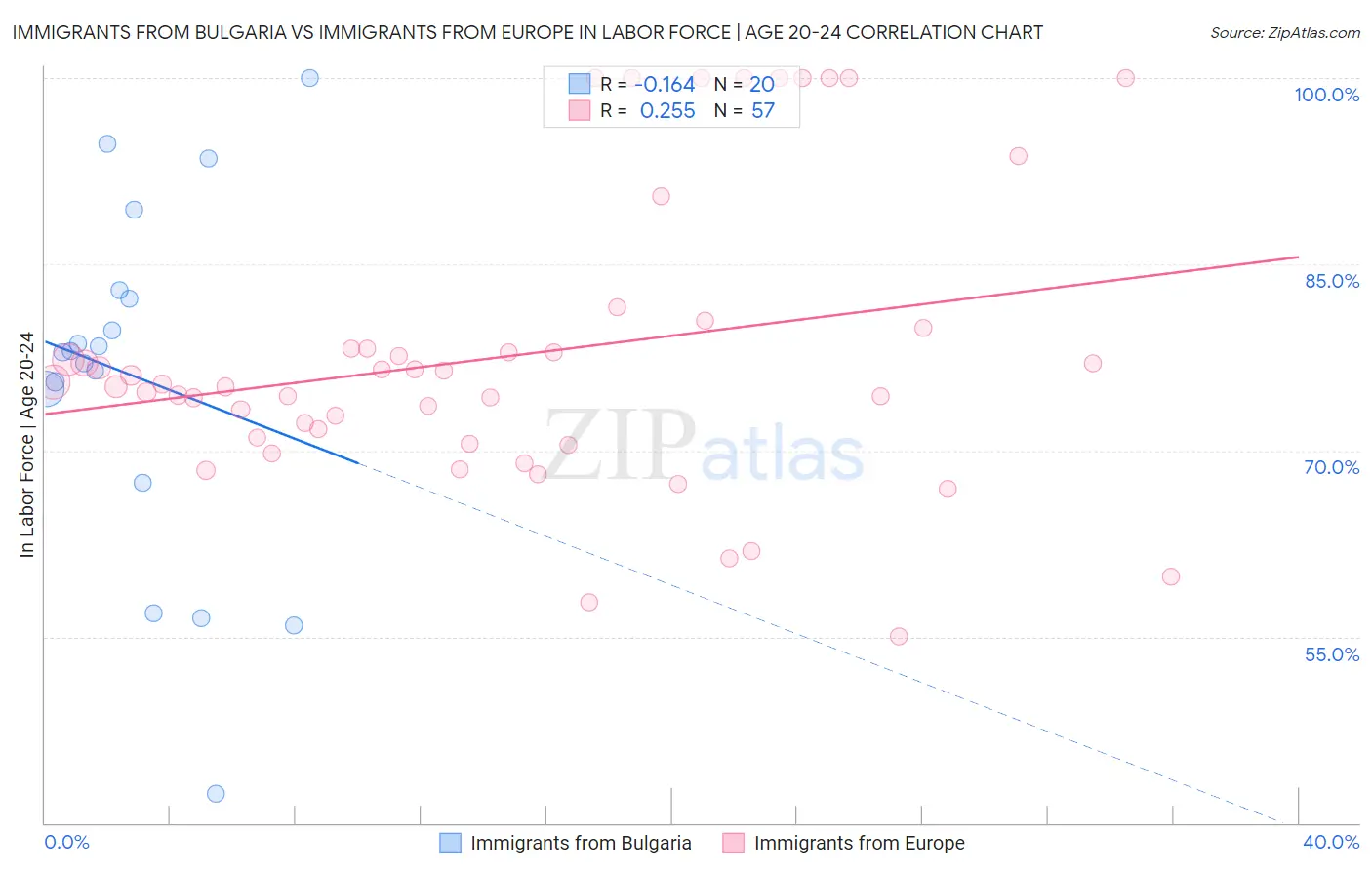 Immigrants from Bulgaria vs Immigrants from Europe In Labor Force | Age 20-24
