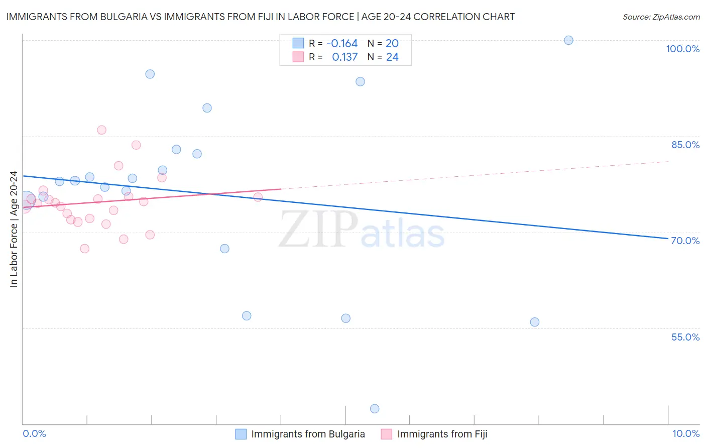 Immigrants from Bulgaria vs Immigrants from Fiji In Labor Force | Age 20-24