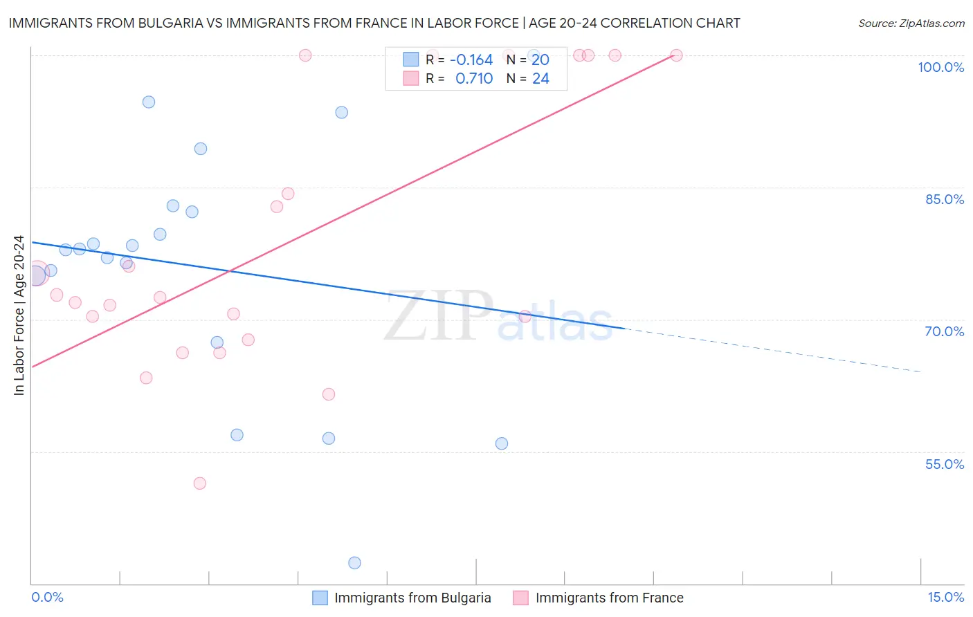 Immigrants from Bulgaria vs Immigrants from France In Labor Force | Age 20-24