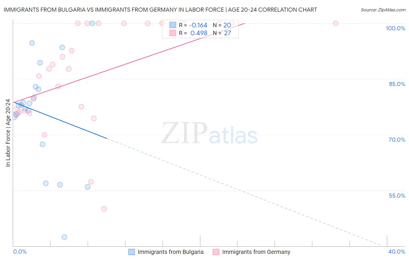 Immigrants from Bulgaria vs Immigrants from Germany In Labor Force | Age 20-24