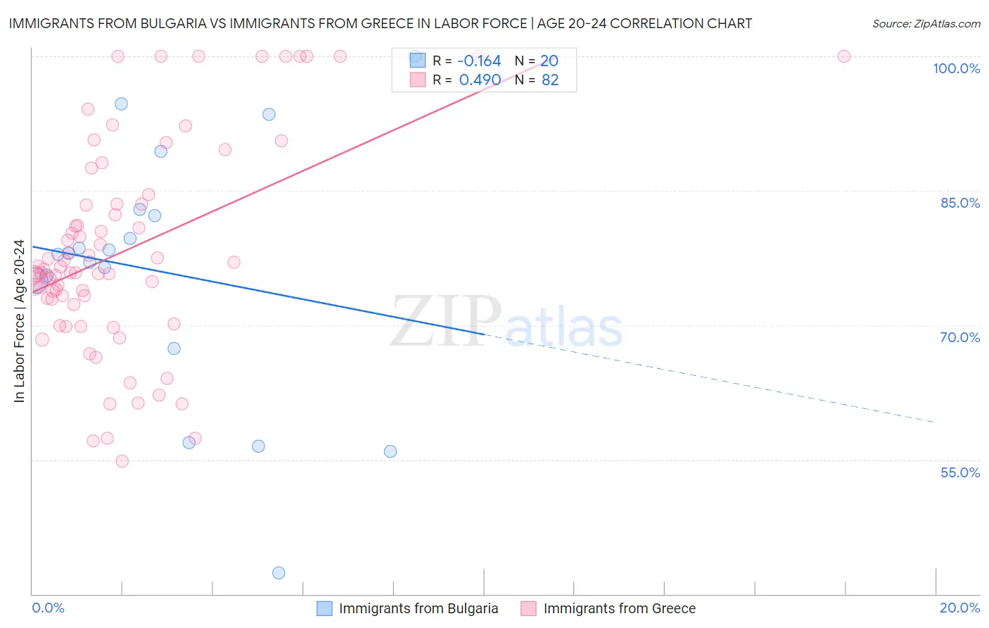 Immigrants from Bulgaria vs Immigrants from Greece In Labor Force | Age 20-24