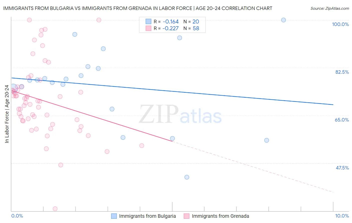 Immigrants from Bulgaria vs Immigrants from Grenada In Labor Force | Age 20-24