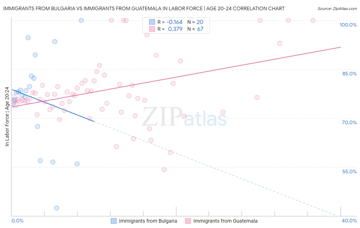 Immigrants from Bulgaria vs Immigrants from Guatemala In Labor Force | Age 20-24