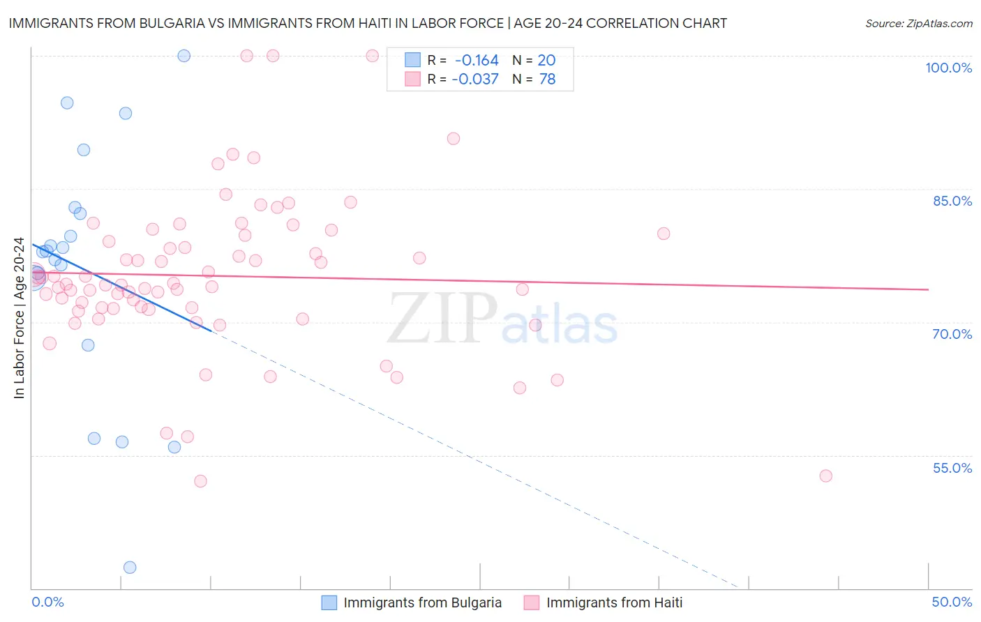 Immigrants from Bulgaria vs Immigrants from Haiti In Labor Force | Age 20-24