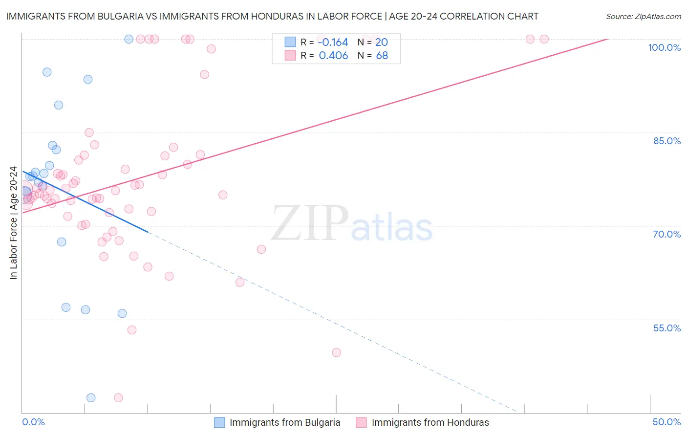 Immigrants from Bulgaria vs Immigrants from Honduras In Labor Force | Age 20-24