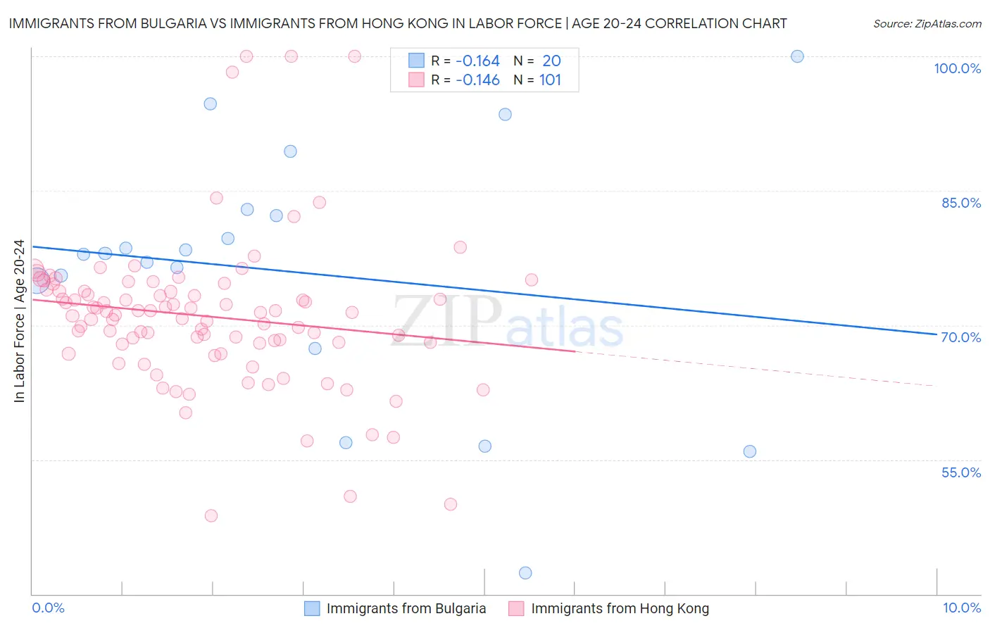 Immigrants from Bulgaria vs Immigrants from Hong Kong In Labor Force | Age 20-24