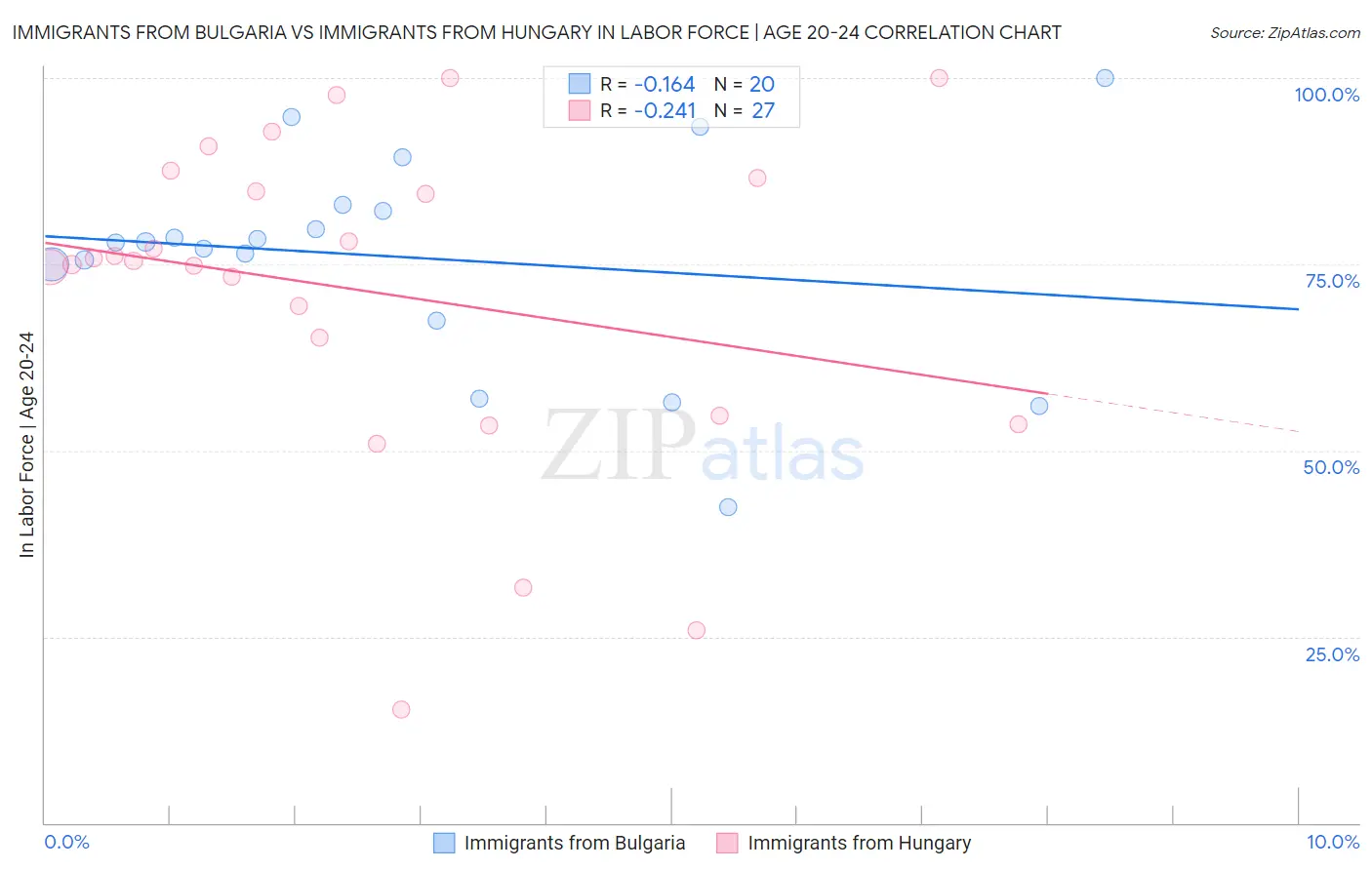 Immigrants from Bulgaria vs Immigrants from Hungary In Labor Force | Age 20-24