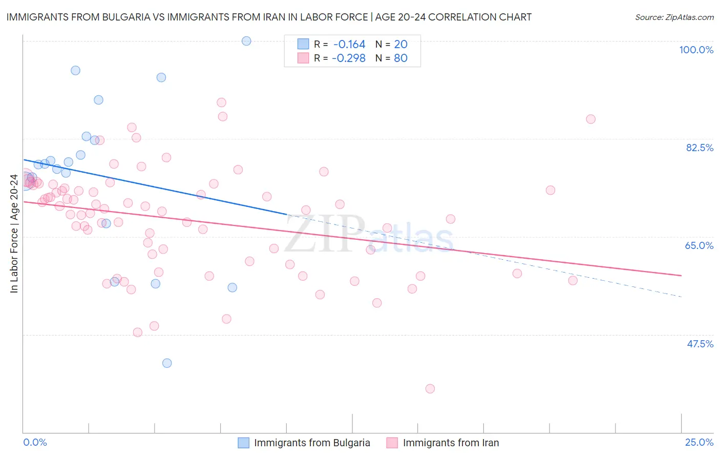 Immigrants from Bulgaria vs Immigrants from Iran In Labor Force | Age 20-24