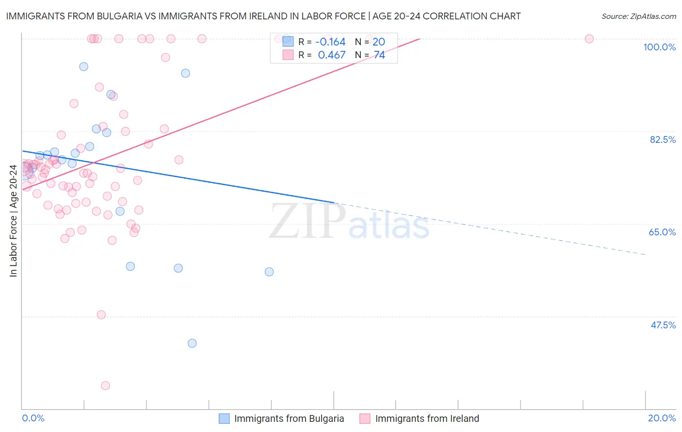 Immigrants from Bulgaria vs Immigrants from Ireland In Labor Force | Age 20-24