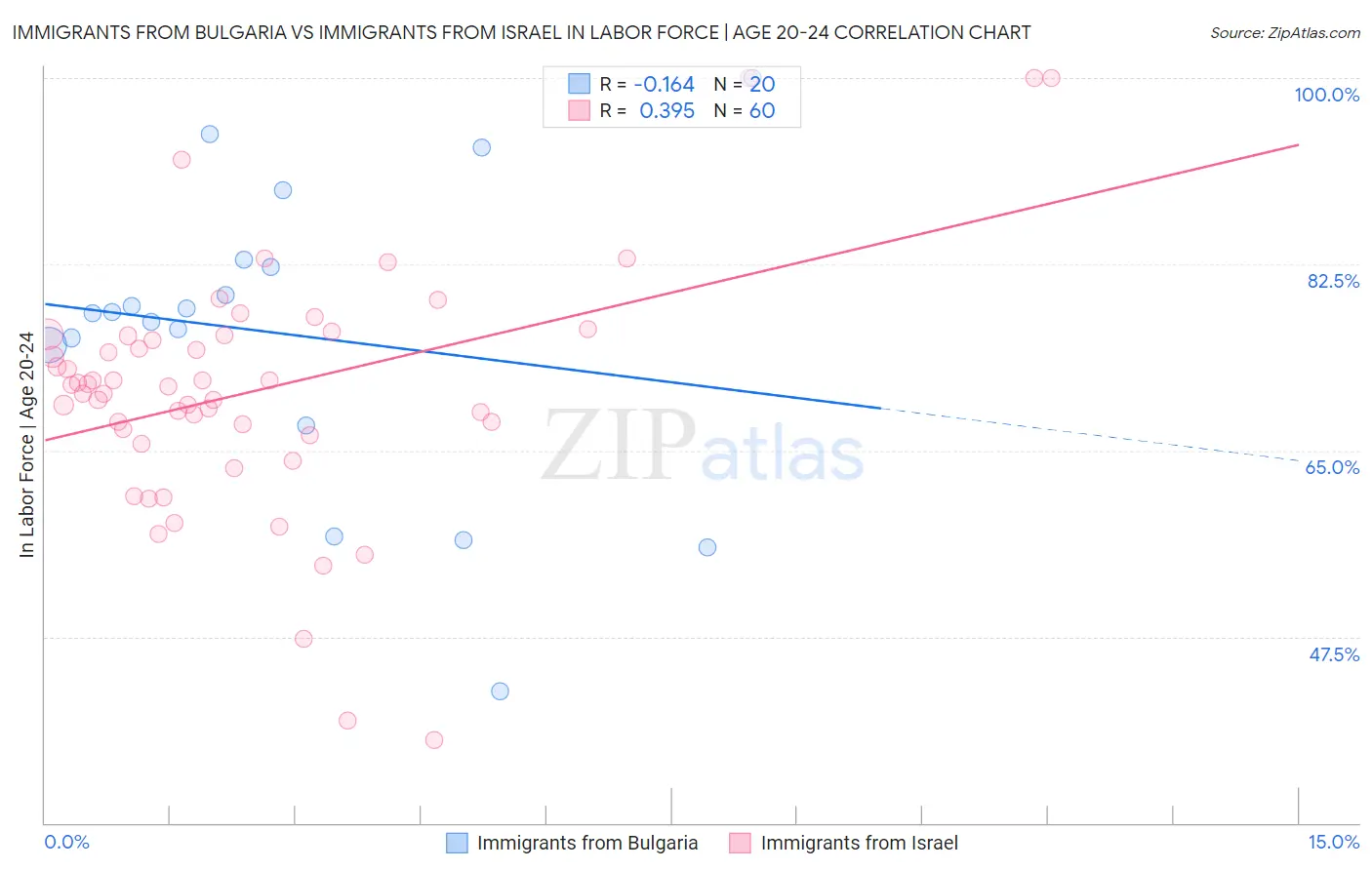 Immigrants from Bulgaria vs Immigrants from Israel In Labor Force | Age 20-24