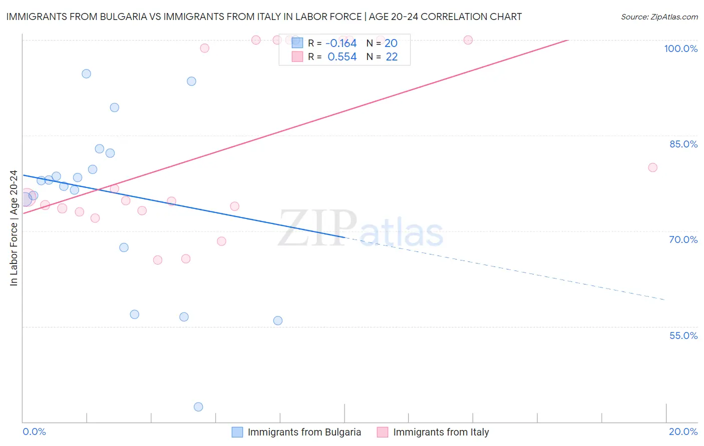 Immigrants from Bulgaria vs Immigrants from Italy In Labor Force | Age 20-24