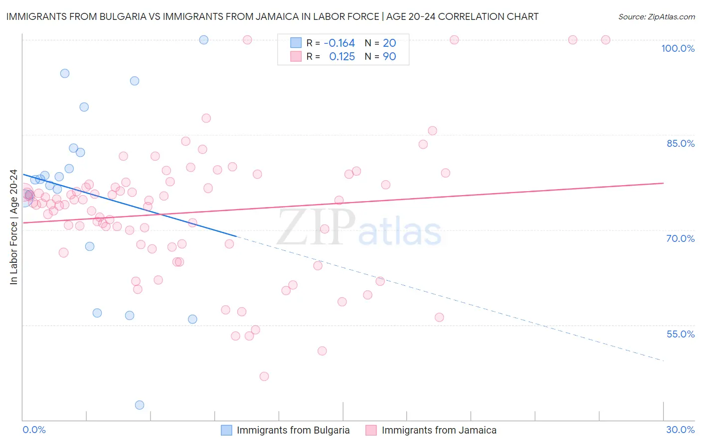 Immigrants from Bulgaria vs Immigrants from Jamaica In Labor Force | Age 20-24