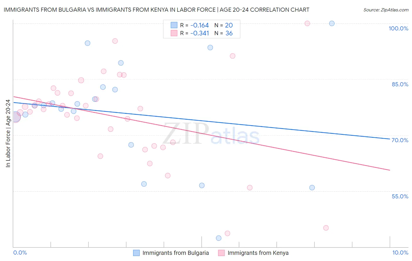 Immigrants from Bulgaria vs Immigrants from Kenya In Labor Force | Age 20-24