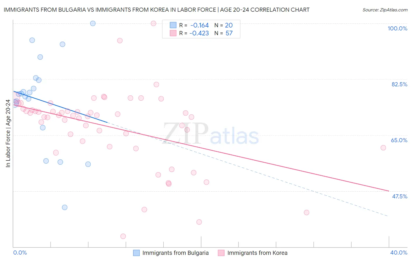 Immigrants from Bulgaria vs Immigrants from Korea In Labor Force | Age 20-24
