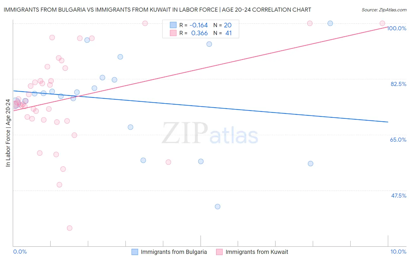 Immigrants from Bulgaria vs Immigrants from Kuwait In Labor Force | Age 20-24