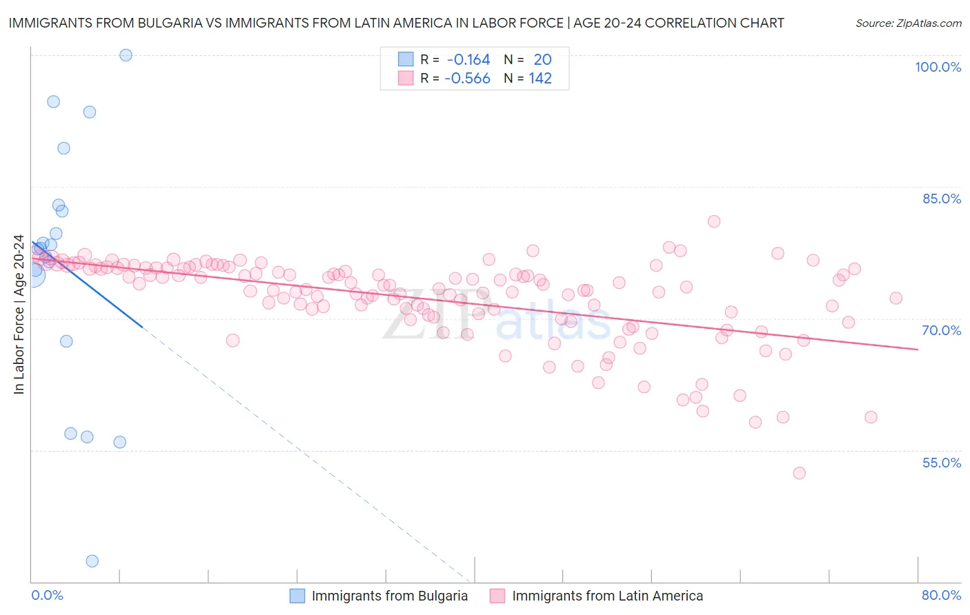 Immigrants from Bulgaria vs Immigrants from Latin America In Labor Force | Age 20-24