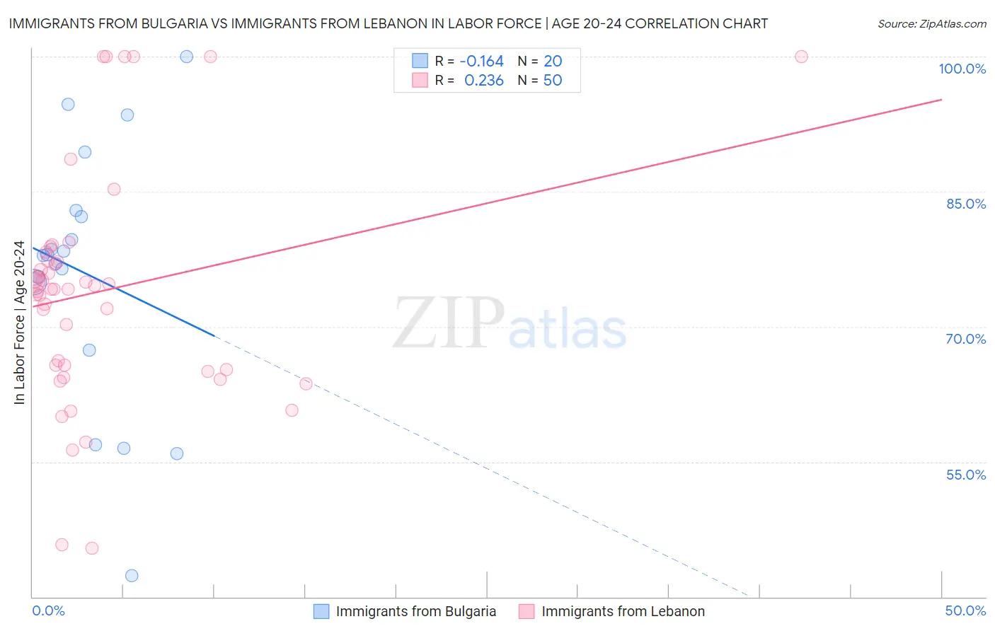 Immigrants from Bulgaria vs Immigrants from Lebanon In Labor Force | Age 20-24