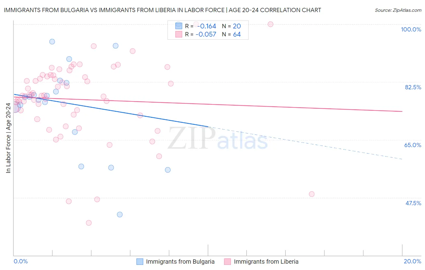 Immigrants from Bulgaria vs Immigrants from Liberia In Labor Force | Age 20-24