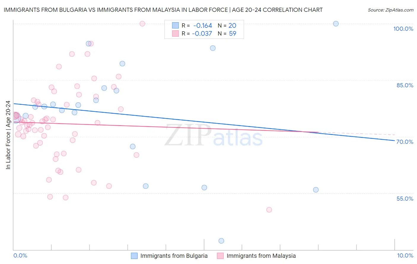 Immigrants from Bulgaria vs Immigrants from Malaysia In Labor Force | Age 20-24
