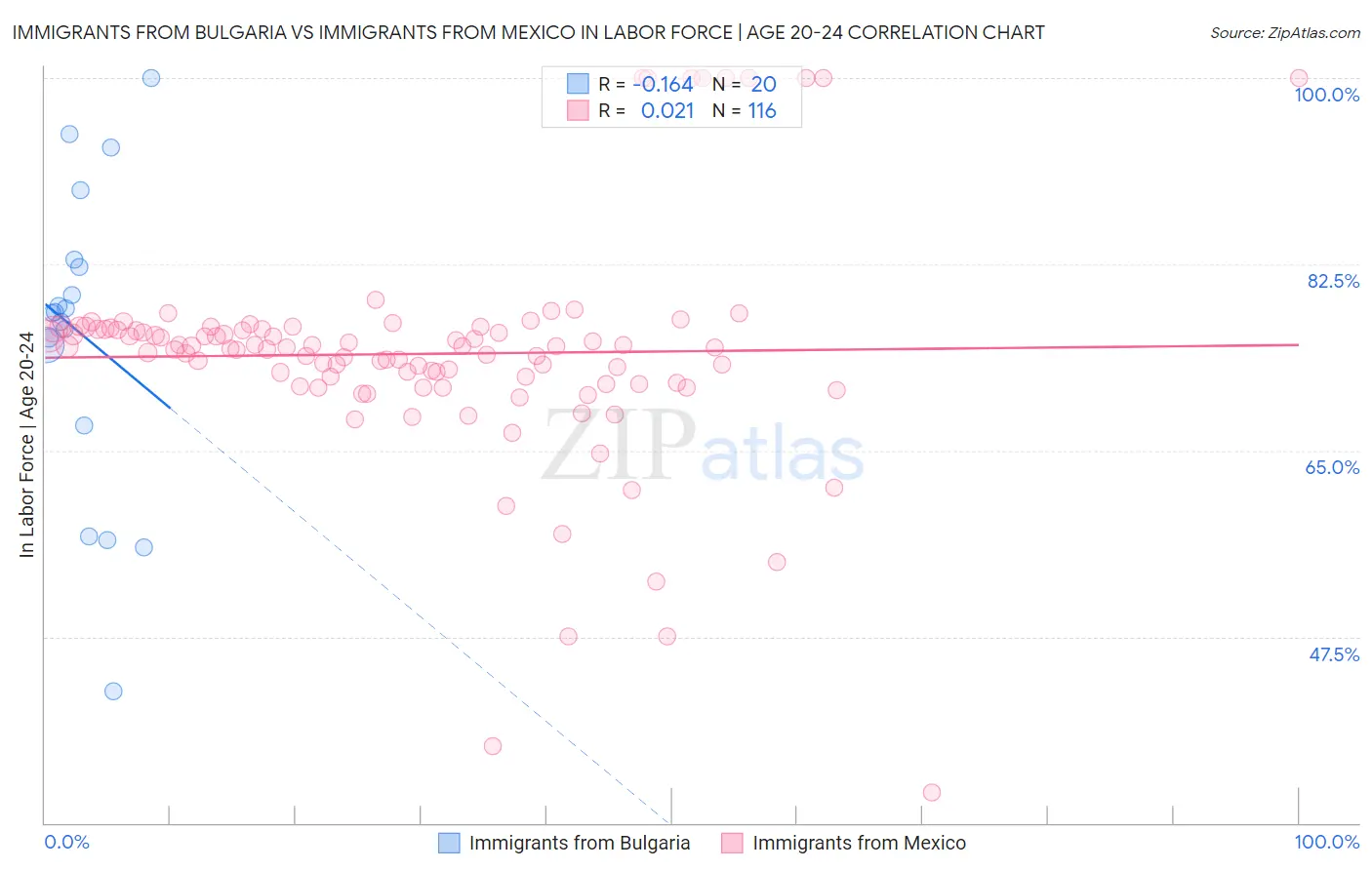 Immigrants from Bulgaria vs Immigrants from Mexico In Labor Force | Age 20-24