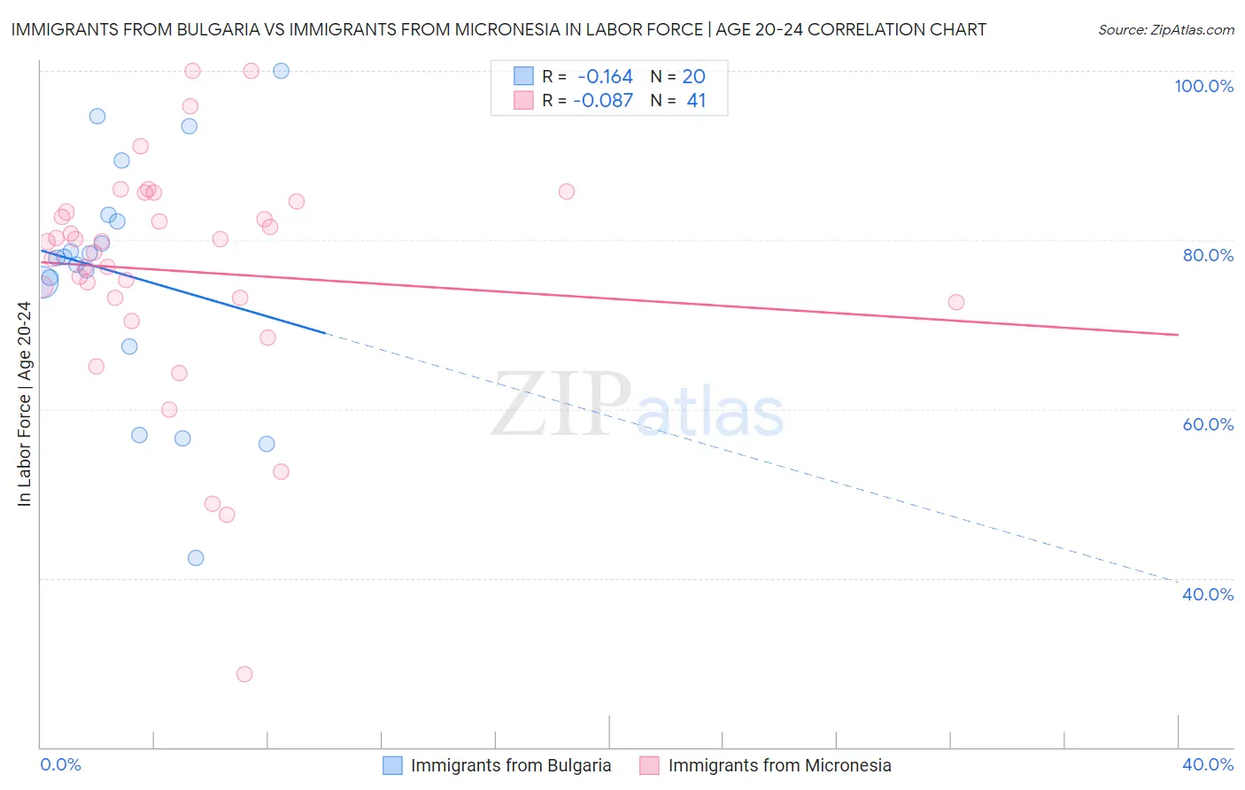 Immigrants from Bulgaria vs Immigrants from Micronesia In Labor Force | Age 20-24