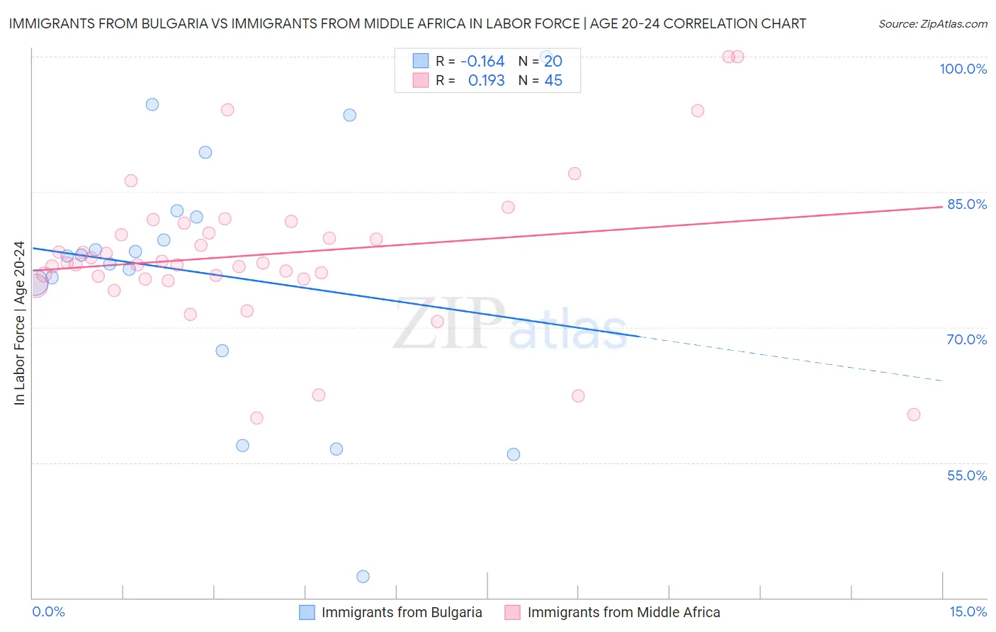 Immigrants from Bulgaria vs Immigrants from Middle Africa In Labor Force | Age 20-24